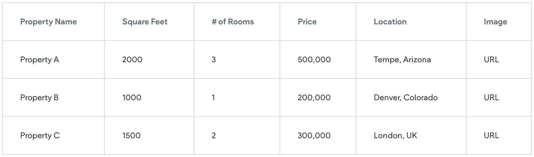 Table with property names in the left column and property details on the top row.